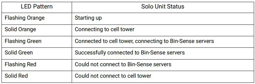 BIN SENSE Solo LTE-M Wireless Connectivity Device User Manual - STARTUP STATUS