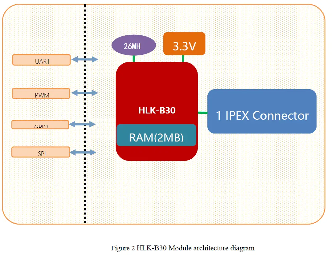 Hi-Link HLK-B30 802.11n+BLE4.2 Wireless Module fig 2