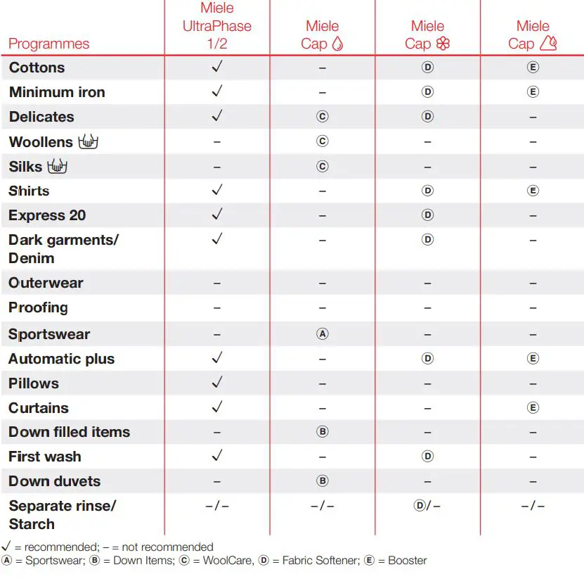 Miele Washing machine User Guide - Detergent