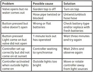 FIG 6 Troubleshooting