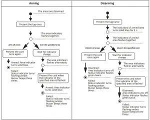 Arming/Disarming Operation