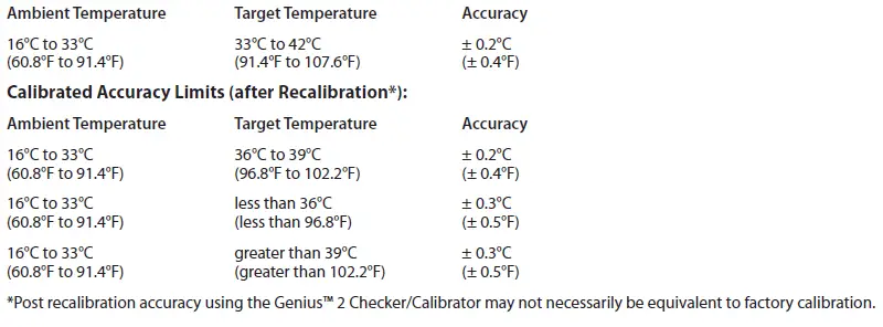 Calibrated Accuracy Limits: