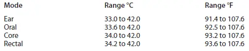 Displayed Temperature Measurement Range