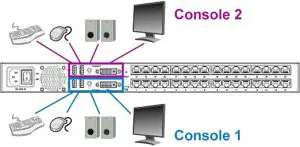 Raritan MasterConsole Digital (MCD) KVM switch - Console' connectors.