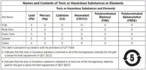 Names and Contents of Toxic