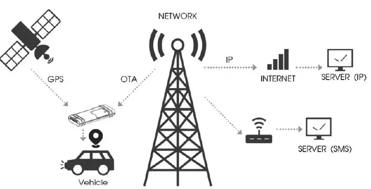 PHILIPS Smart7 Lid Battery Operated LTE Cellular GPS Tracker fig 1