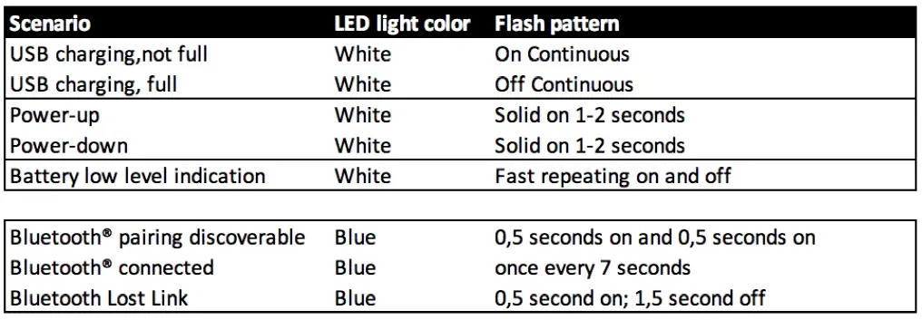 LED signals while using the headphones