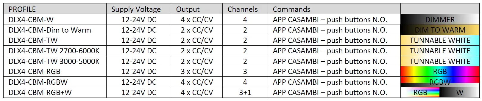 DALC -NET DLX1224 Multi- Channel- Dimmer-FIG 3