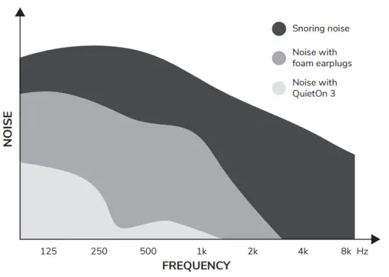 Wait a sec, I can still hear sounds with QuietOn 3 in my ears?