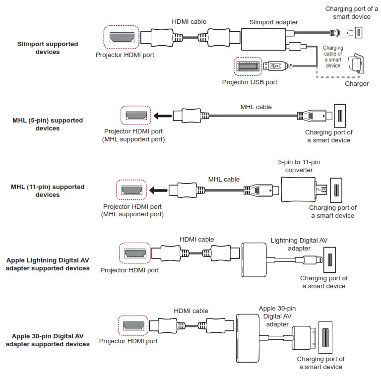 LG Projector - wired connection