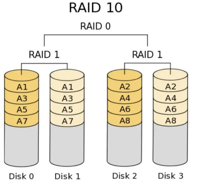 ADATA-AMD-NVMe-RAID-Explained-and-Tested-FIG-3