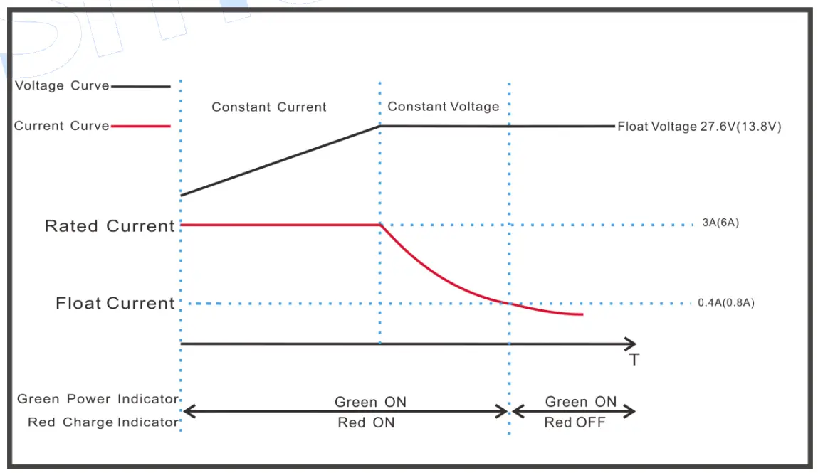 Two Stage Charging Principle 