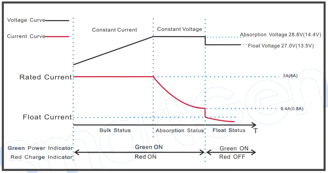 Three Stage Charging Principle