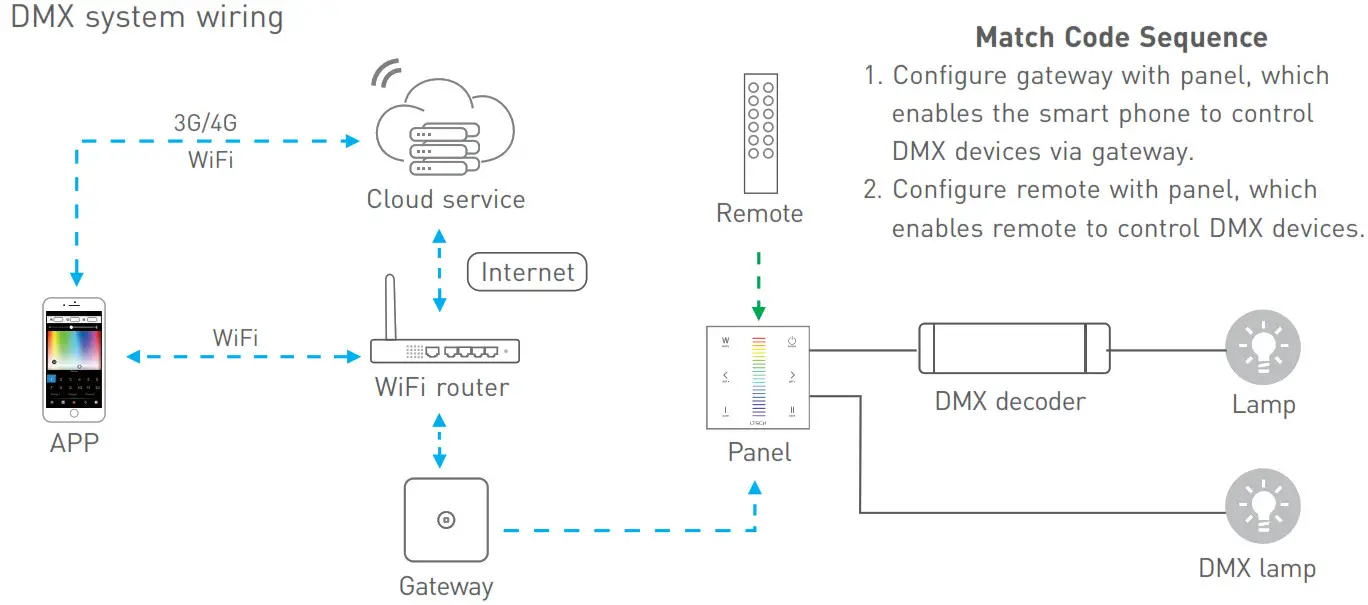 LTECH EX Series Touch Panel - DMX system wiring