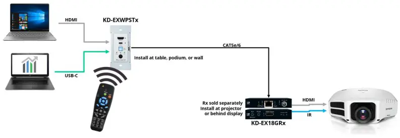 Key digital KD EXWPSTX Single Gang HDMI USB C over 50m CAT5e 6 Wall Plate Switcher Transmitter - Configure 3