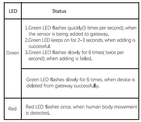 LED Status Description