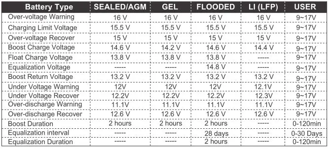 RENOGY Dual Input DC-DC On Board Battery Charger - Battery Charging Parameters