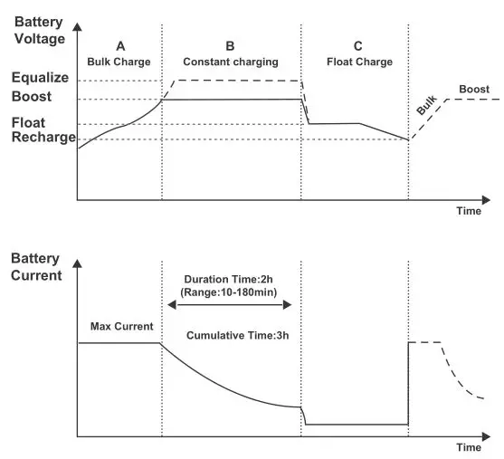 RENOGY Dual Input DC-DC On Board Battery Charger - Four Charging Stages