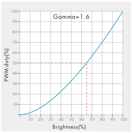 Dimming Curve