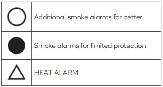 FIG 9 Where to install smoke detectors