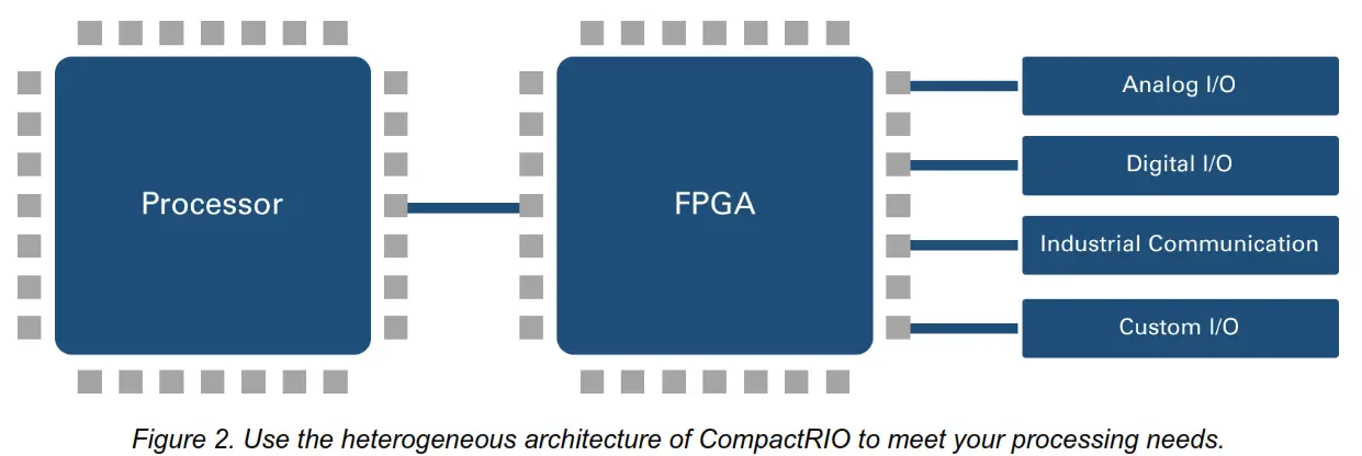 NATIONAL INSTRUMENTS CompactRIO Single-Board Controllers - Architecture