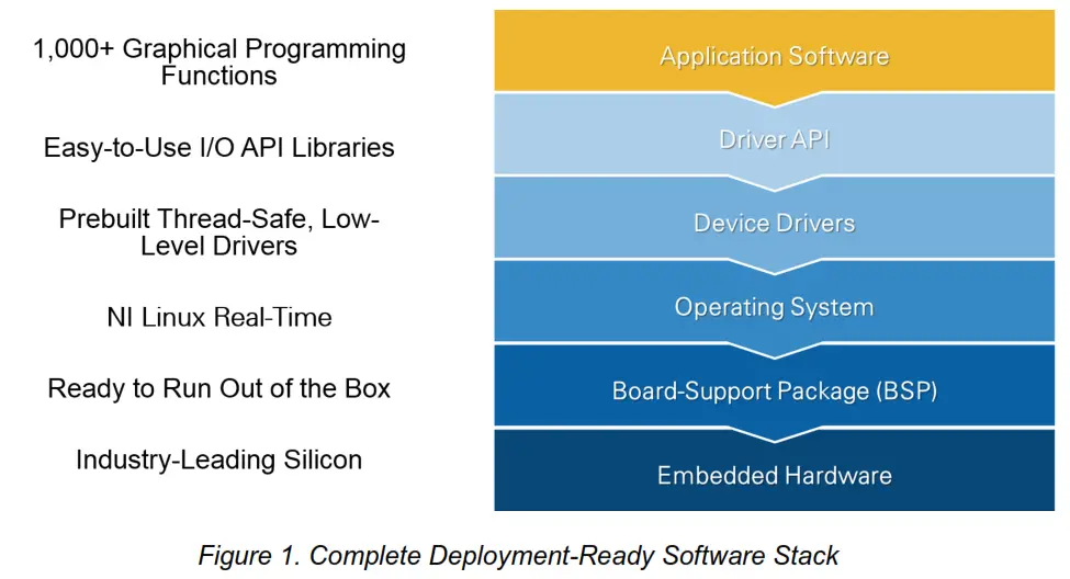 NATIONAL INSTRUMENTS CompactRIO Single-Board Controllers - Features