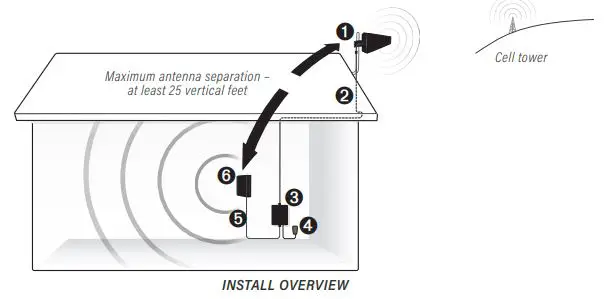SureCall-Fusion-Professional-2.0-Cell-Booster-for-Home and-Office-FIG1