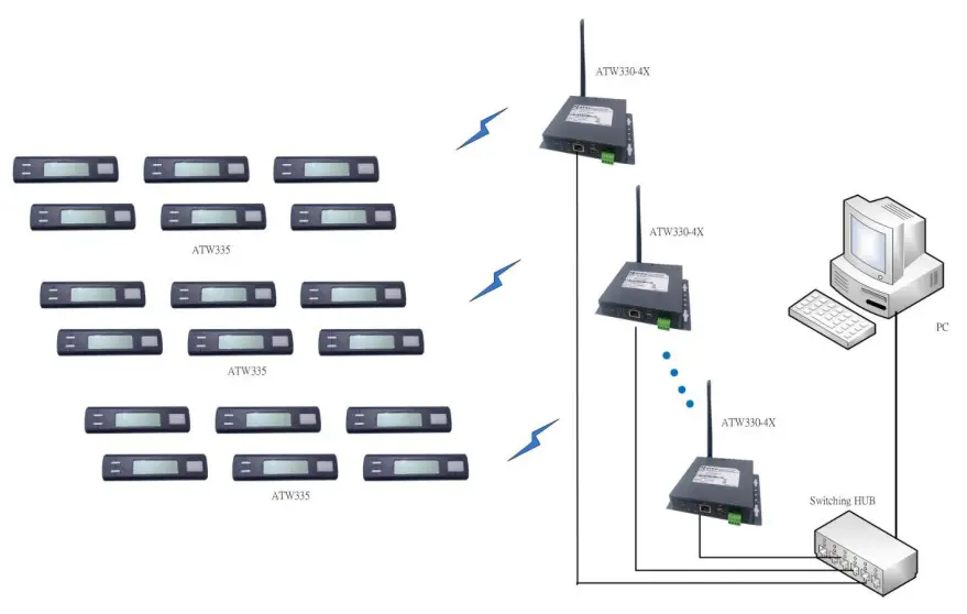 atop ATW330 4X Wireless Coordinator atop ATW330-4X Wireless Coordinator