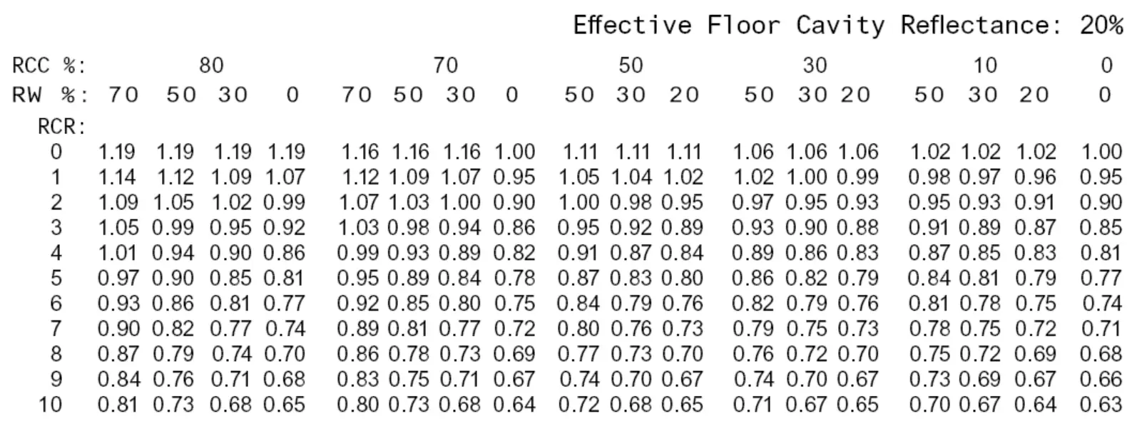 Coefficents of Utilization - Zonal Cavity Method