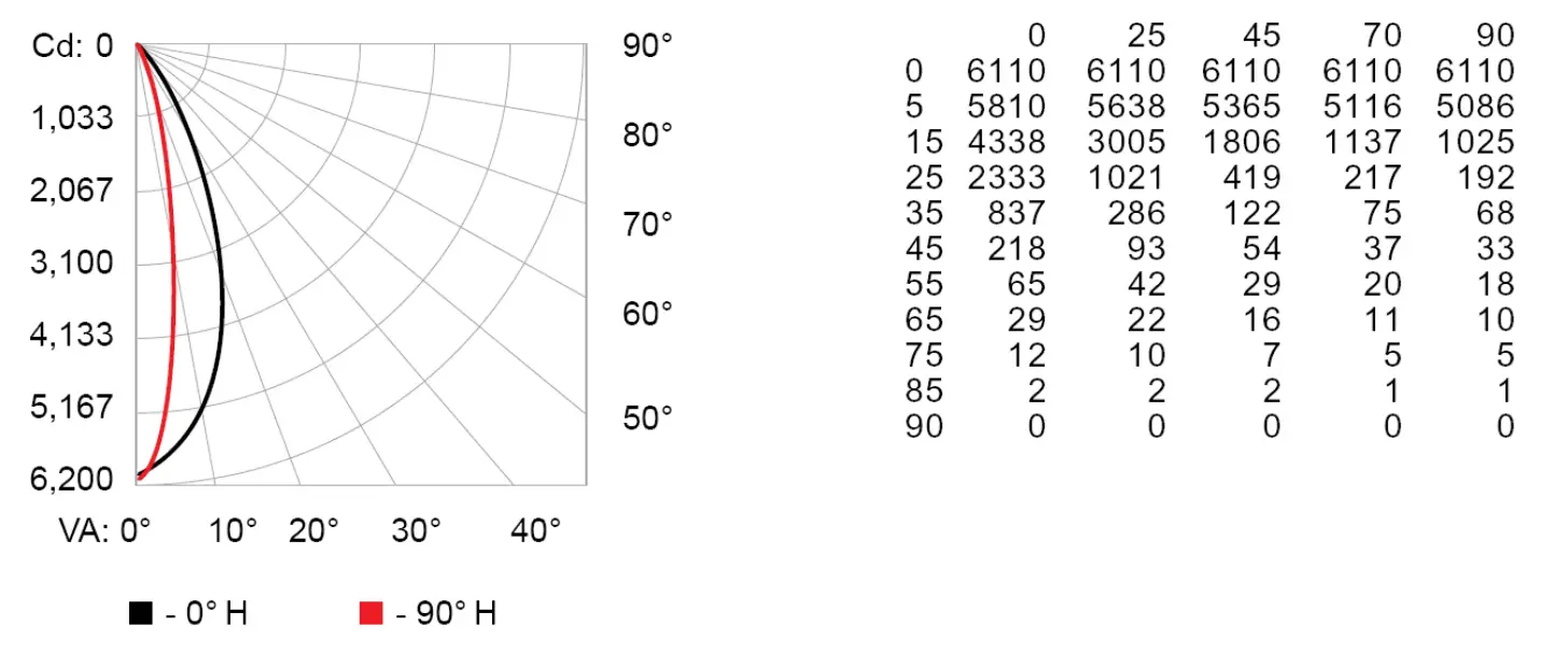 Polar Candela Distribution