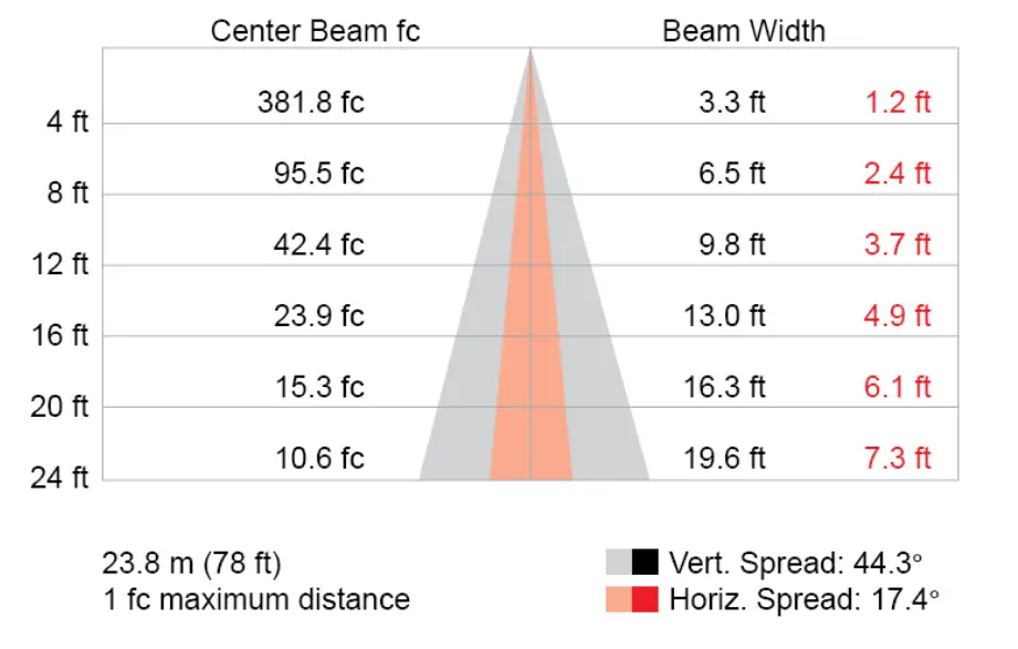 llluminance at Distance