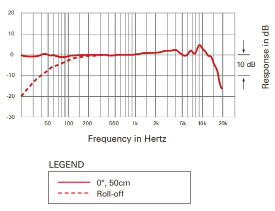 Audio-Technica Dual-element Cardioid Instrument Microphone AE2500 - Condenser frequency