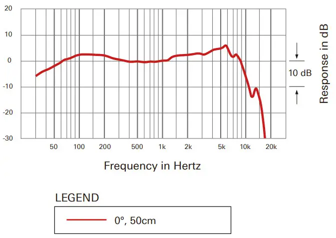 Audio-Technica Dual-element Cardioid Instrument Microphone AE2500 - Dynamic Frequency response