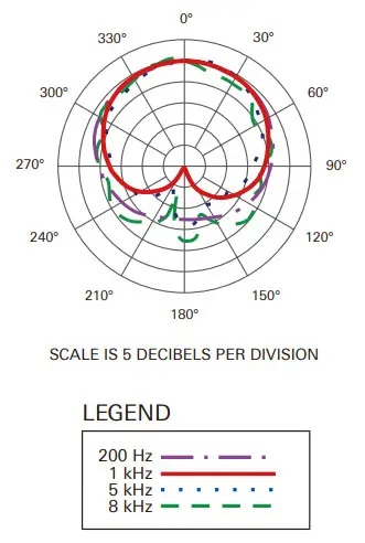 Audio-Technica Dual-element Cardioid Instrument Microphone AE2500 - Dynamic polar pattern