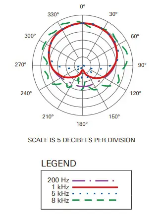 Audio-Technica Dual-element Cardioid Instrument Microphone AE2500 - polar pattern