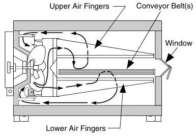 Middleby Marshall PS540-Series Ovens PS540E - PS540-Series Oven Air Flow