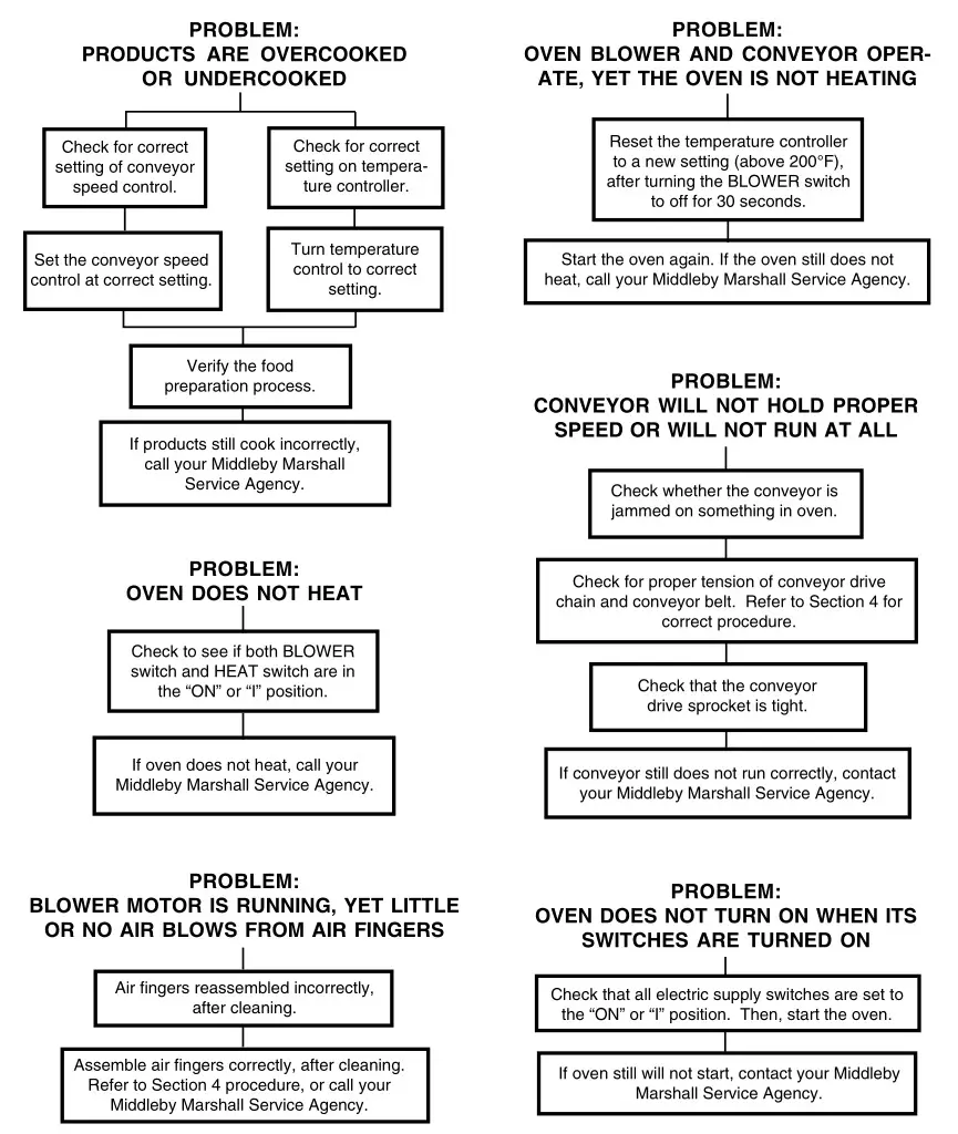 Middleby Marshall PS540-Series Ovens PS540E - TROUBLESHOOTING