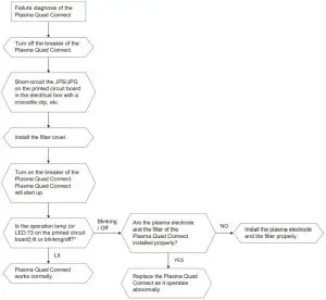 Failure diagnosis method