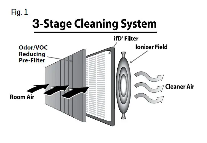 Honeywell HFD360 SERIES Air Genius 6 Bluetooth Smart Air Purifier Odor Reducer-2