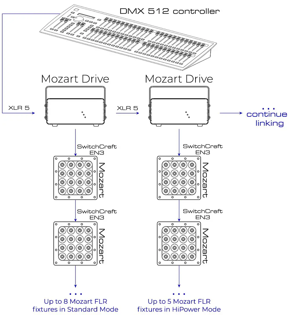 SOLARIS Mozart FLR Party Light- FIXTURE LINKING