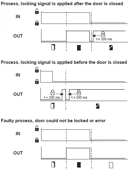 SCHMERSAL-AZM40-Solenoid-Interlock-fig 8