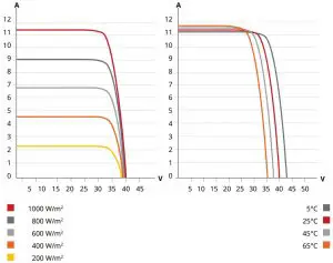 CS3L-360MS / I-V CURVES