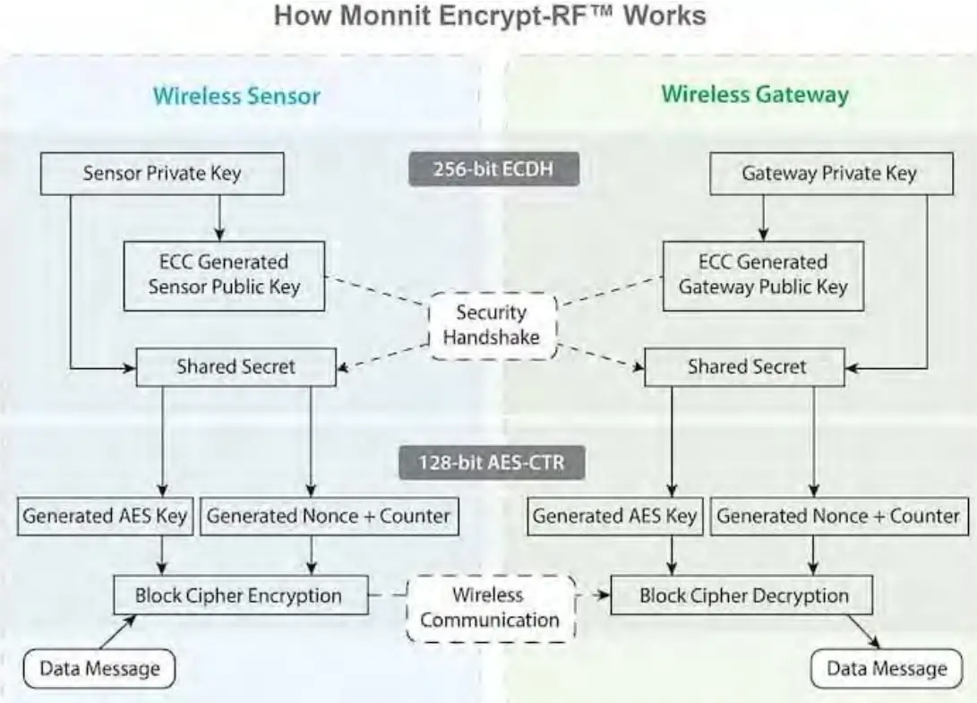 MONNIT MNO2 9 AV LA ALTA Wireless Local Alert - SENSOR COMMUNICATION