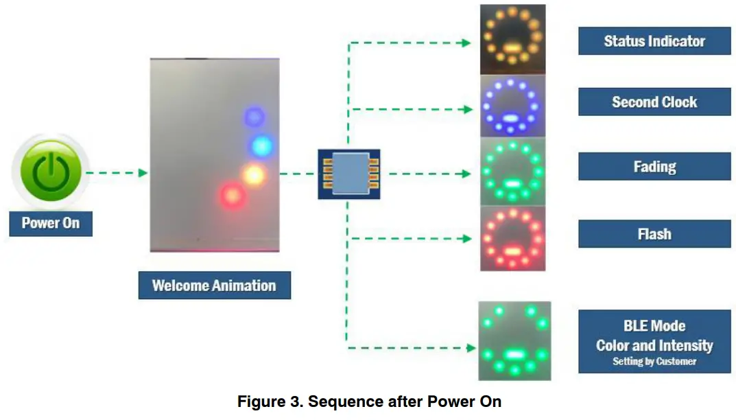 onsemi NCV7685 RGB Lighting Evaluation Board fig 11