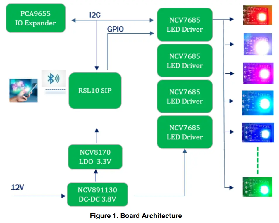 onsemi NCV7685 RGB Lighting Evaluation Board fig 13