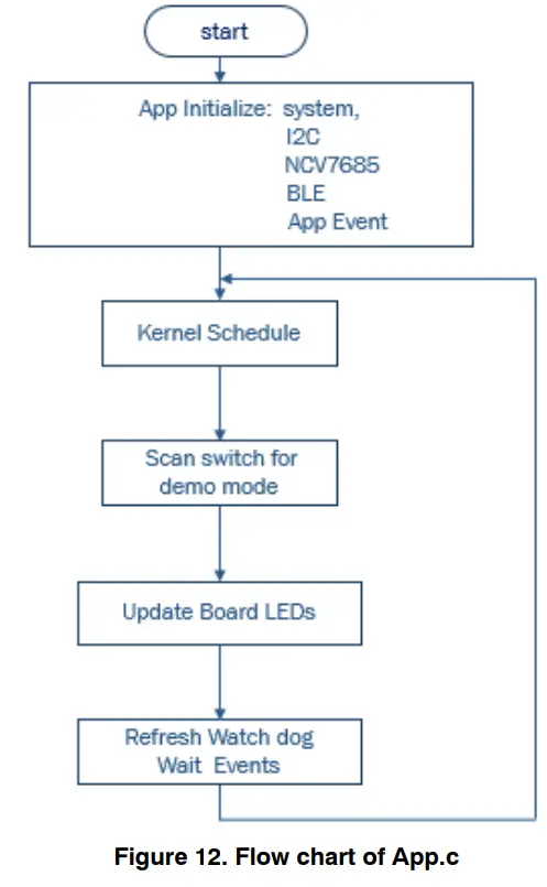 onsemi NCV7685 RGB Lighting Evaluation Board fig 2