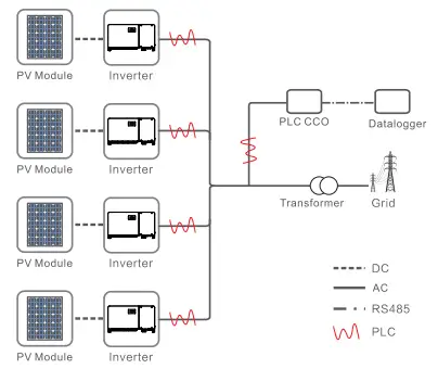 Solis-PLC-CCO -CCO-Central-Controll-FIG-9