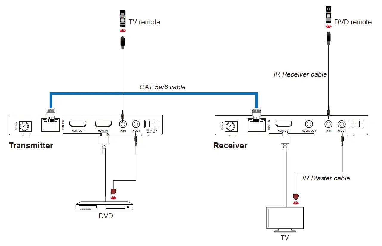 VigilLink-VLEX-HT2150-TR-18Gbps-HDBaseT-Extender-150m-FIG-4