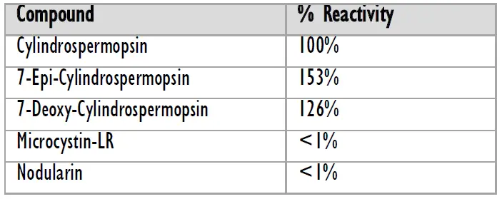 Attogene-EL2047-01-Cylindrospermopsin-ELISA-Kit-FIG-1