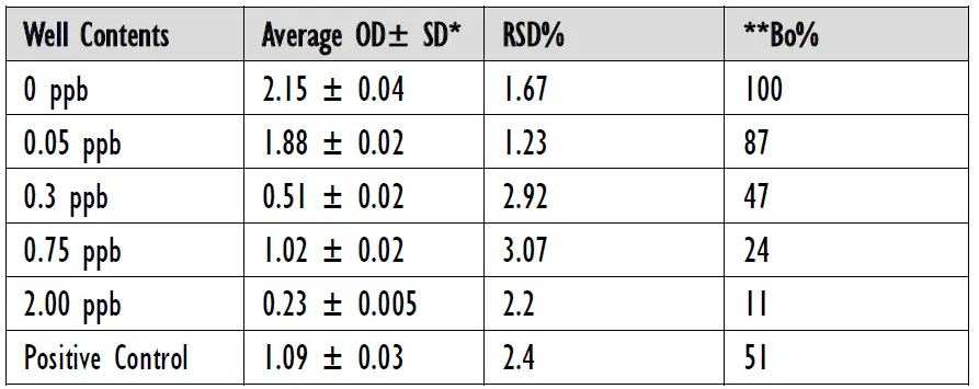 Attogene-EL2047-01-Cylindrospermopsin-ELISA-Kit-FIG-2